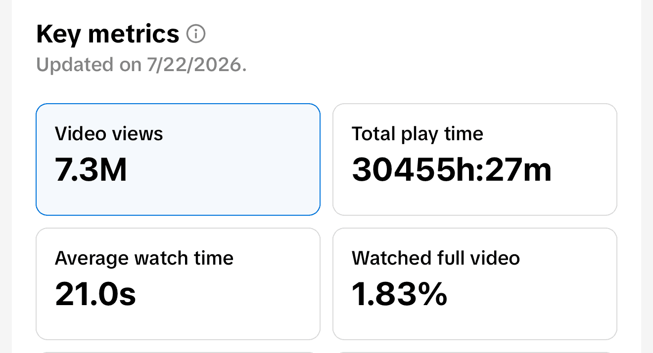 TikTok Studio analytics for the 7.3M-view video: 30,455 hours total play time, 21.0s average watch time.